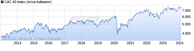 Chart CAC 40 ER - Paris Stock Exchange Price Index